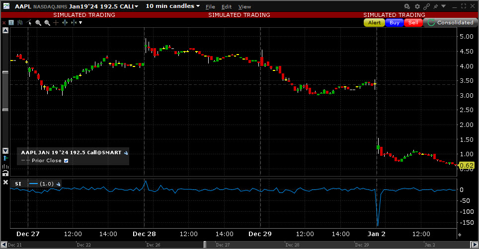 Sample Swing Index chart. 